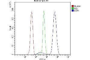 Flow Cytometry analysis of U937 cells using anti-Ikaros antibody (ABIN3043860). (IKZF1 anticorps  (C-Term))