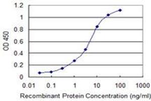 Detection limit for recombinant GST tagged PSCA is 0.