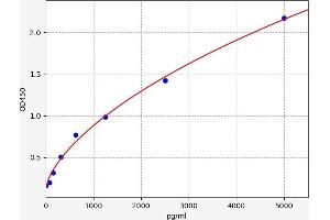 Typical standard curve (Myoglobin Kit ELISA)