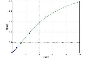 A typical standard curve (GCLC Kit ELISA)
