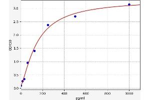 Typical standard curve (CYP11B1 Kit ELISA)
