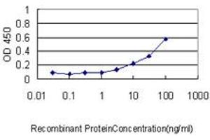 Detection limit for recombinant GST tagged JUP is approximately 1ng/ml as a capture antibody.