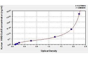 Typical standard curve (HMGCR Kit ELISA)