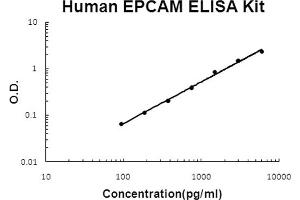 Human EPCAM Accusignal ELISA Kit Human EPCAM AccuSignal ELISA Kit standard curve. (EpCAM Kit ELISA)
