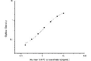 Typical standard curve