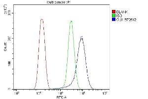 Flow Cytometry analysis of U20S cells using anti-Lgi1/EPT/LGI1 antibody (ABIN7601430). (LGI1 anticorps  (AA 35-557))