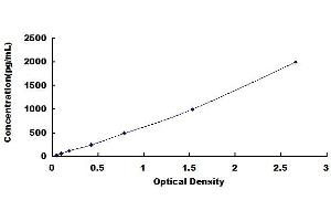 Typical standard curve