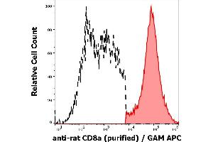Separation of rat CD8a positive thymocytes (red-filled) from CD8a negative thymocytes (black-dashed) in flow cytometry analysis (surface staining) of rat thymocyte suspension stained using anti-rat CD8a (OX-8) purified antibody (concentration in sample 0,32 μg/mL) GAM APC.