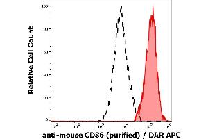 Separation of murine CD86 positive myeloid cells (red-filled) from murine CD86 negative lymphocytes (black-dashed) in flow cytometry analysis (surface staining) of murine peritoneal fluid cells suspension stained using anti-mouse CD86 (GL-1) purified antibody (concentration in sample 0,6 μg/mL) DAR APC. (CD86 anticorps)