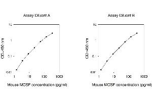 ELISA image for Colony Stimulating Factor 1 (Macrophage) (CSF1) ELISA Kit (ABIN1980015) (M-CSF/CSF1 Kit ELISA)