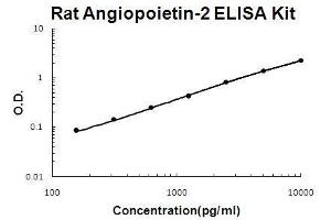 Rat Angiopoietin-2 PicoKine ELISA Kit standard curve