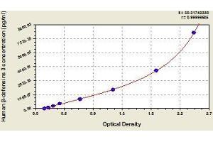Typical standard curve (DEFB103A Kit ELISA)