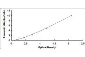 Typical standard curve (MYO5A Kit ELISA)