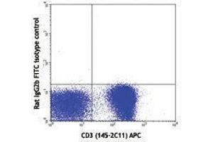 Flow Cytometry (FACS) image for anti-TCR V Alpha3.2 B antibody (FITC) (ABIN2662016) (TCR V Alpha3.2 B anticorps (FITC))