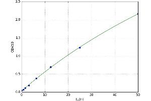 A typical standard curve (TPO Ab Kit ELISA)