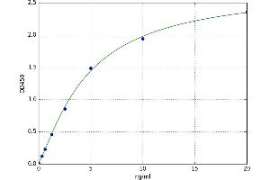 A typical standard curve (Tyrosine Hydroxylase Kit ELISA)
