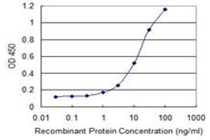 Detection limit for recombinant GST tagged MAP3K15 is 0.