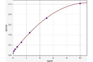 Typical standard curve (PSTK Kit ELISA)