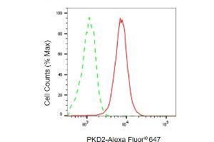 Flow cytometric analysis of PKD2 expression in HepG2 cells using PKD2 antibody (ABIN7799874), 1:2,000).