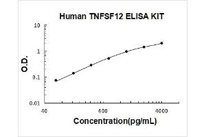 Tumor Necrosis Factor (Ligand) Superfamily, Member 12 (TNFSF12) ELISA Kit