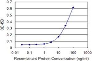 Detection limit for recombinant GST tagged SDF2 is 1 ng/ml as a capture antibody.