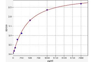 Typical standard curve (CHCHD2 Kit ELISA)