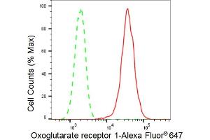 Flow cytometric analysis of Oxoglutarate receptor 1 expression in H9c2 cells using Oxoglutarate receptor 1 antibody (ABIN7799714), 1:2,000). (Recombinant OXGR1 anticorps)