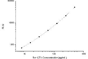Typical standard curve (Cardiotrophin 1 Kit CLIA)