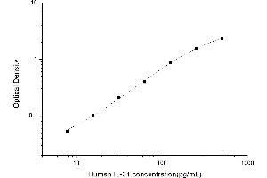 Typical standard curve