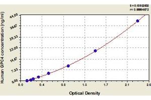 Typical Standard Curve (GPC4 Kit ELISA)