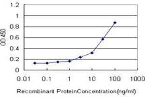 Detection limit for recombinant GST tagged PSMA7 is approximately 1ng/ml as a capture antibody.
