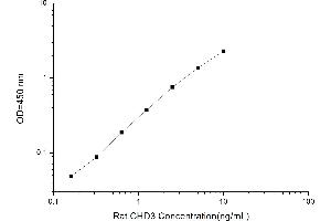Typical standard curve (CHD3 Kit ELISA)