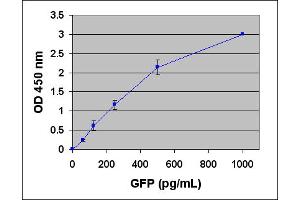 Standard Curve Generated with the GFP ELISA Kit. (GFP Kit ELISA)