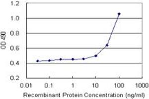 Sandwich ELISA detection sensitivity ranging from 10 ng/mL to 100 ng/mL. (MCC (Humain) Matched Antibody Pair)
