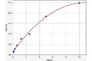 Typical standard curve (CDK1 Kit ELISA)
