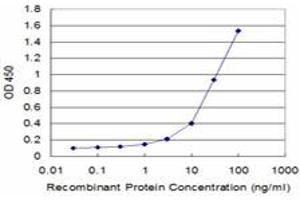 Detection limit for recombinant GST tagged CFHR1 is approximately 1ng/ml as a capture antibody.