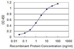 Detection limit for recombinant GST tagged EMP3 is 0.