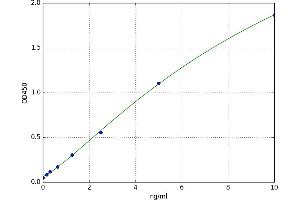 A typical standard curve (PCCB Kit ELISA)