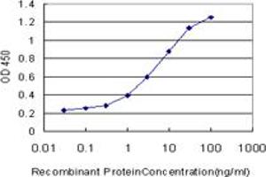 Detection limit for recombinant GST tagged TIMM9 is approximately 0.