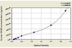 Typical standard curve (Desmoglein 3 Kit ELISA)