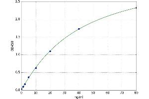 A typical standard curve