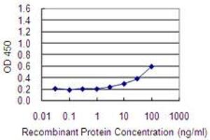 Detection limit for recombinant GST tagged FBXL7 is 1 ng/ml as a capture antibody.