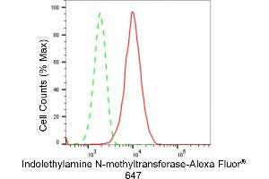 Flow cytometric analysis of Indolethylamine N-methyltransferase expression in HepG2 cells using Indolethylamine N-methyltransferase antibody (ABIN7799029), 1:2,000). (Recombinant INMT anticorps)