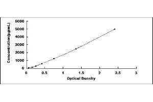 Typical standard curve (Latexin Kit ELISA)