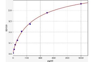 Typical standard curve (AXIN2 Kit ELISA)