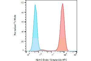 Separation of HLA-G transfected LCL cells (red) from K562 cells (blue) in flow cytometry analysis (surface staining) using anti-human HLA-G (MEM-G/9) biotin antibody (concentration in sample 4 μg/mL) streptavidin APC.