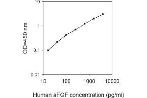 ELISA image for Fibroblast Growth Factor 1 (Acidic) (FGF1) ELISA Kit (ABIN1979365) (FGF1 Kit ELISA)