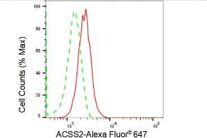 Flow cytometric analysis of ACSS2 expression in HepG2 cells using ACSS2 antibody (ABIN7797499), 1:2,000). (Recombinant ACSS2 anticorps)