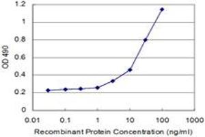 Detection limit for recombinant GST tagged RHOA is 3 ng/ml as a capture antibody.