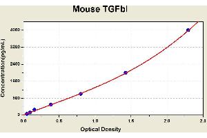 Diagramm of the ELISA kit to detect Mouse TGFb1with the optical density on the x-axis and the concentration on the y-axis. (TGFBI Kit ELISA)